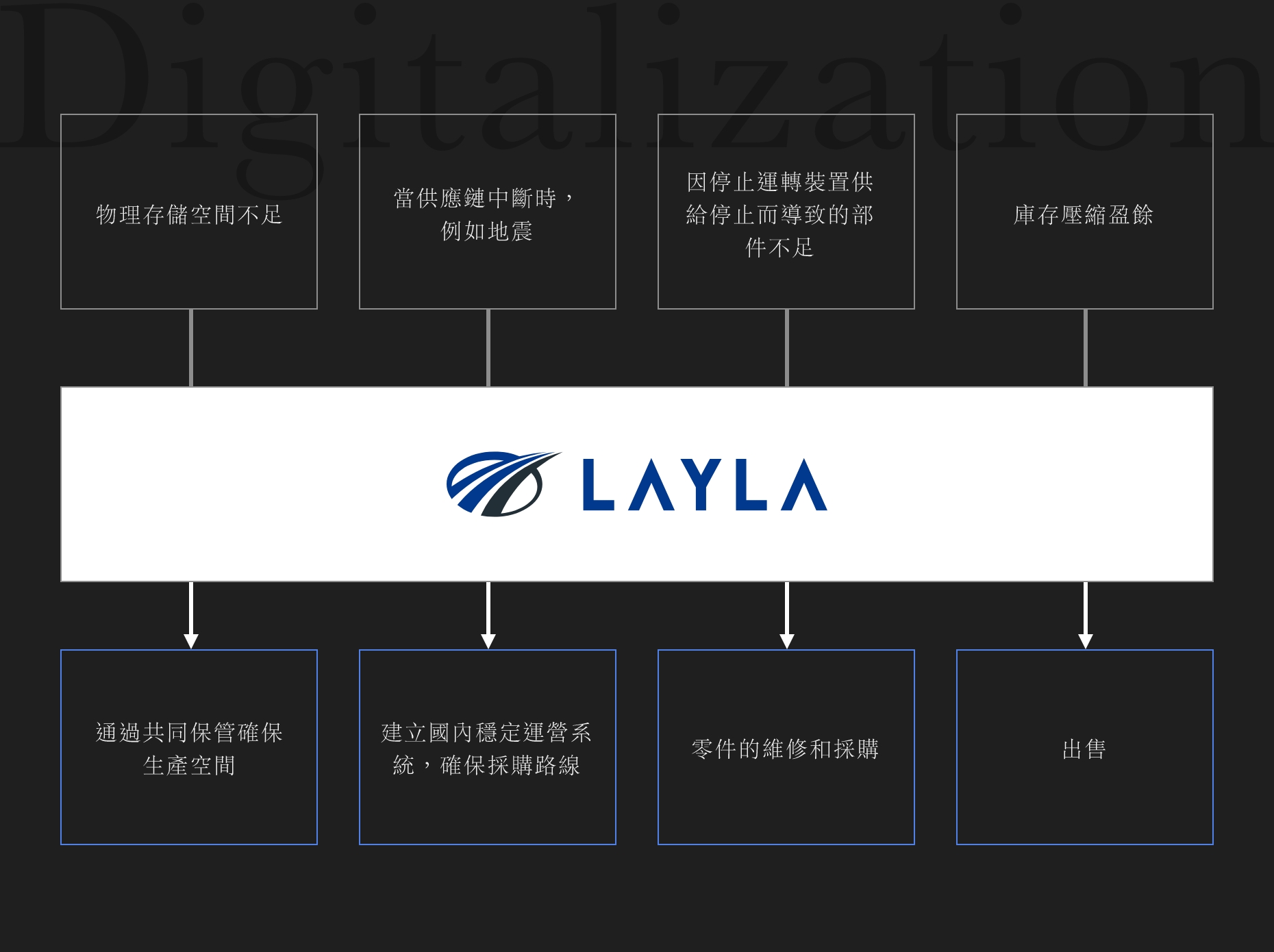 跨境電子商務網站 「LAYLA」